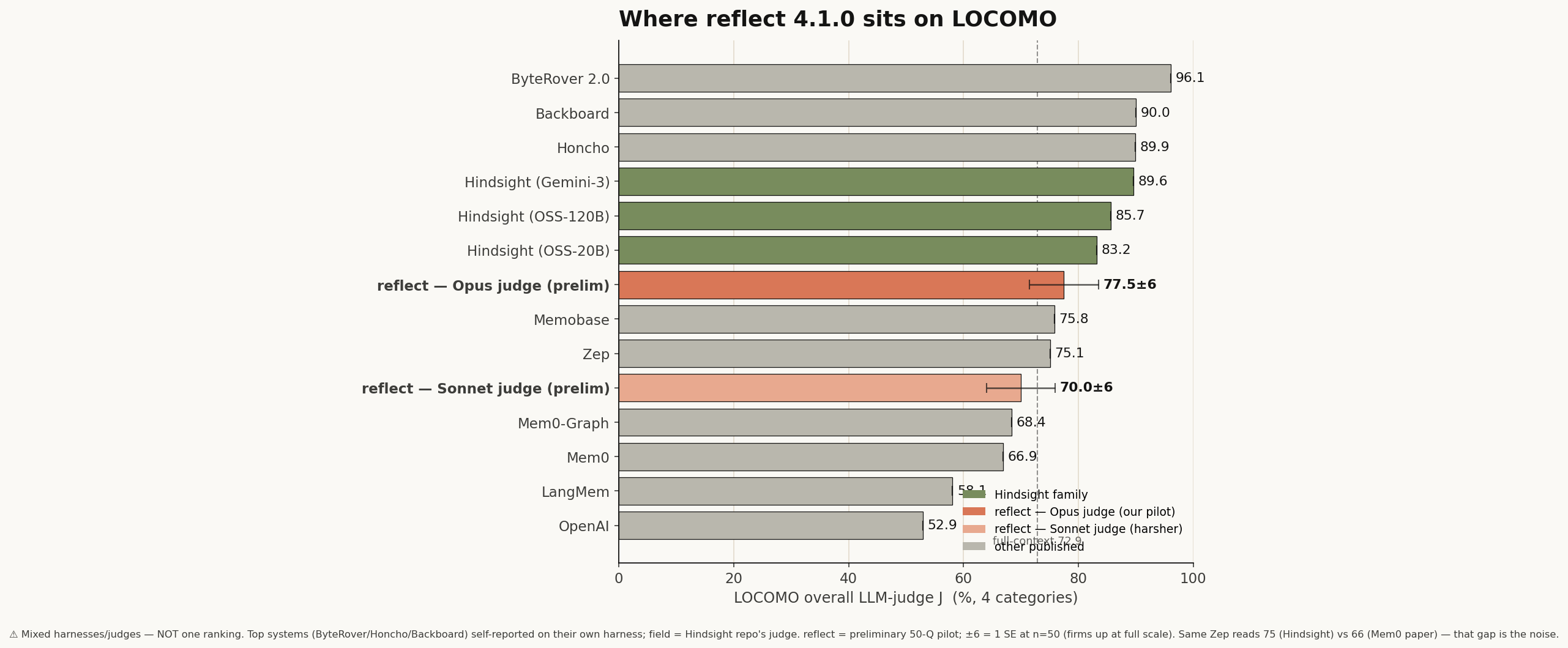 LOCOMO positioning of reflect against other memory systems