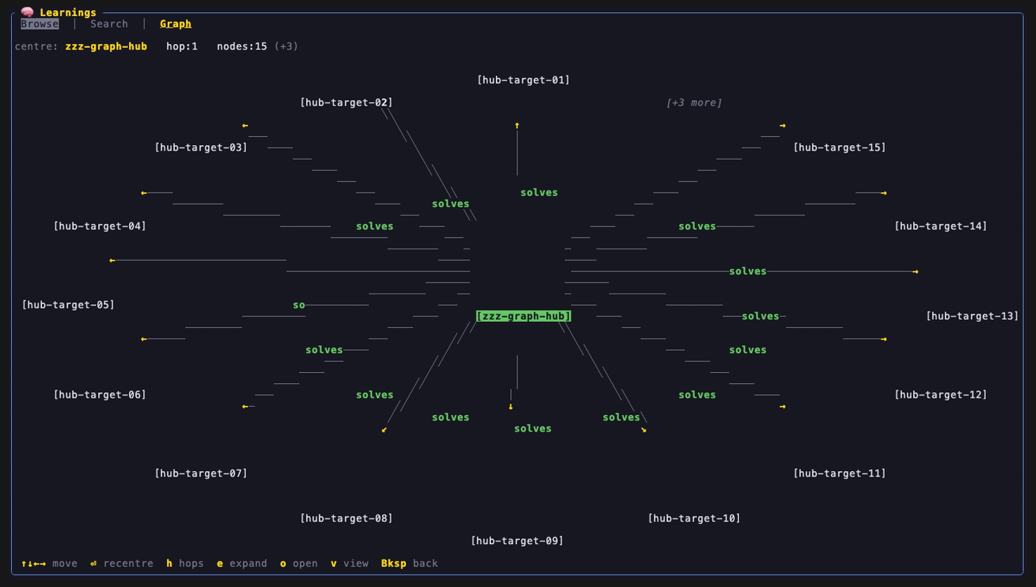 A hub with 15 neighbours and a +3 more node